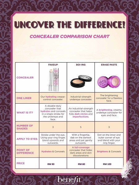Concealer comparison chart
