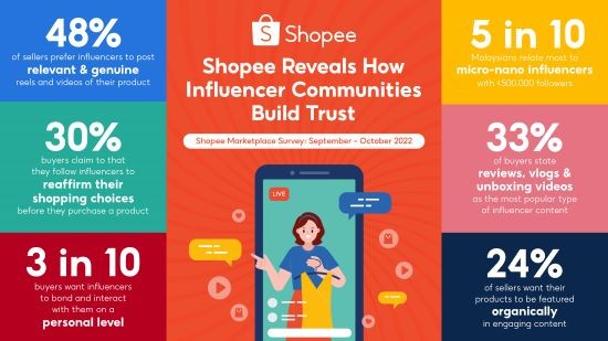 shopee-reveals-how-influencer-communities-build-trust_eng