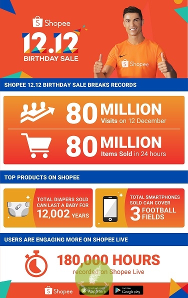 Shopee Breaks All Records With Over 80 Million Visits And 80 Million Items Sold For Its 12.12 Birthday Sale