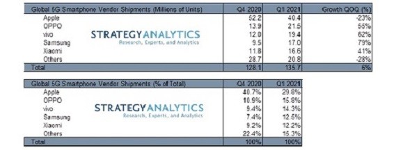 vivo Ranks As World’s Second-Fastest Growing 5G Smartphone Brand, According To Strategy Analytics
