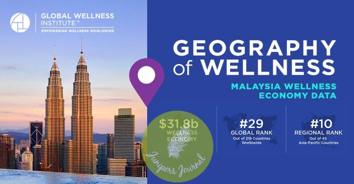Malaysia Is Now A Top-Ten Wellness Economy In The Asia-Pacific Region With A Market Value Of $31.8 Billion